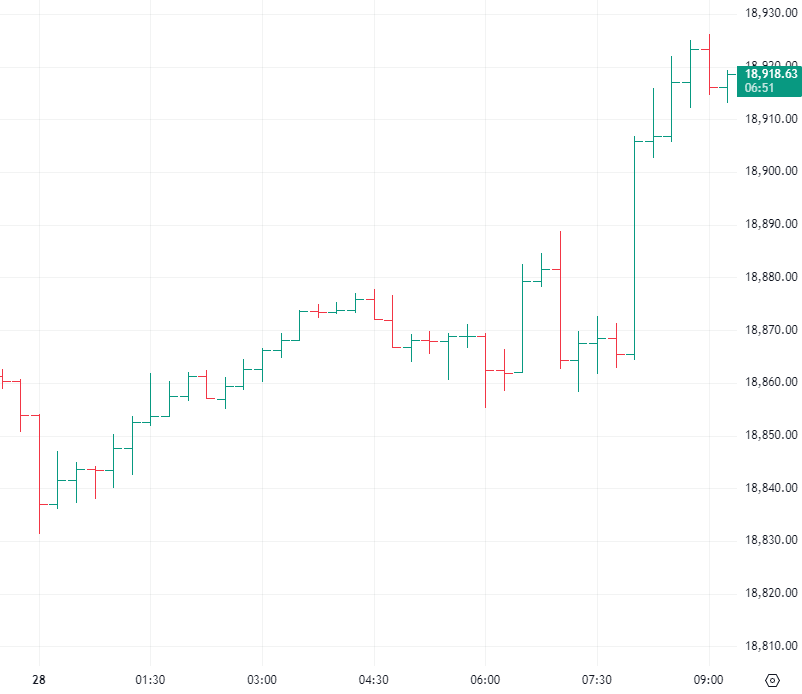 Balken Chart