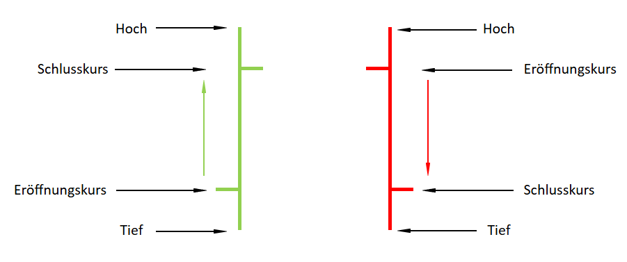 Bar Chart Erklärung