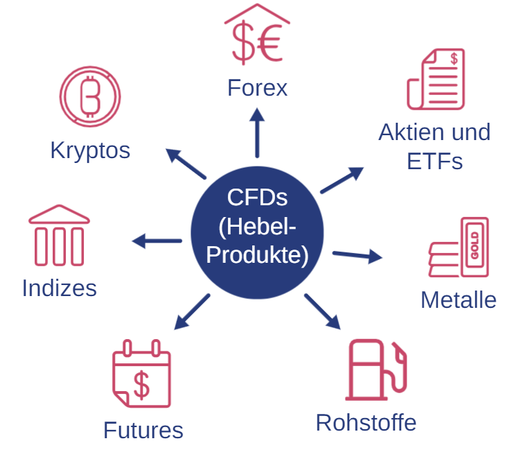CFD Hebel Finanzprodukte
