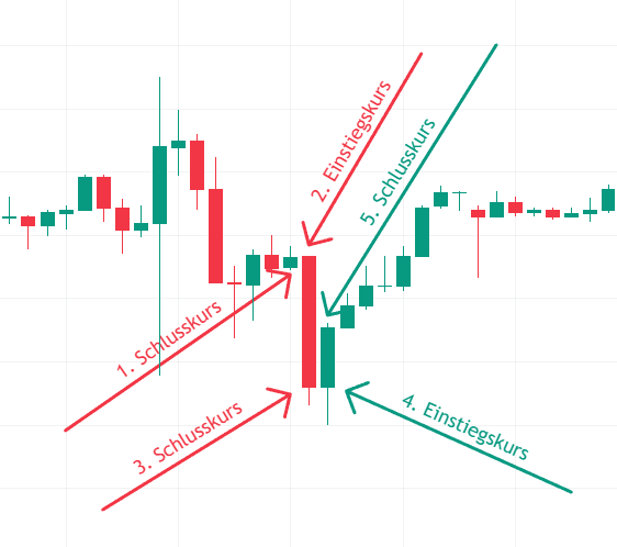 Candlestick Chart Einstiegskurs und Ausstiegskurs