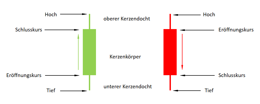 Kerzenchart Erklärung