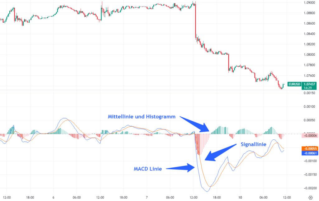 MACD Indikator