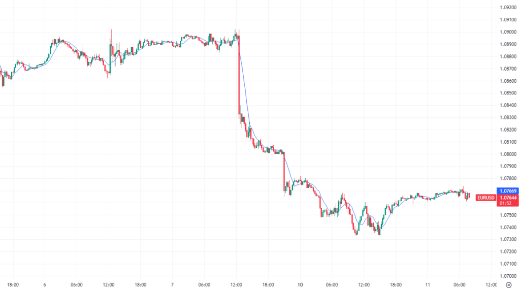 Moving Average oder Gleitender Durchschnitt