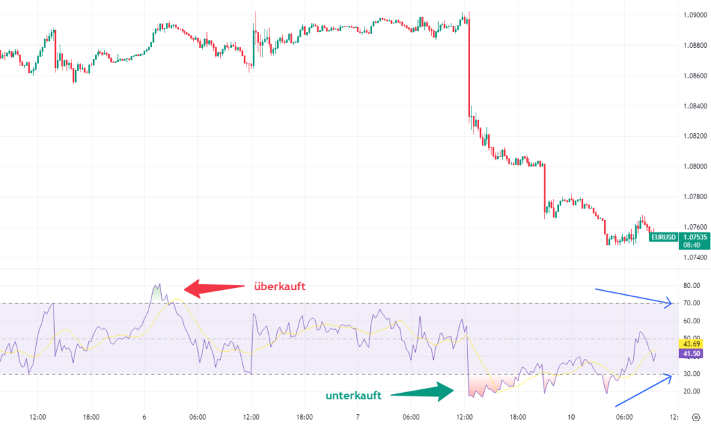 Relative Strength Index (RSI Indikator)