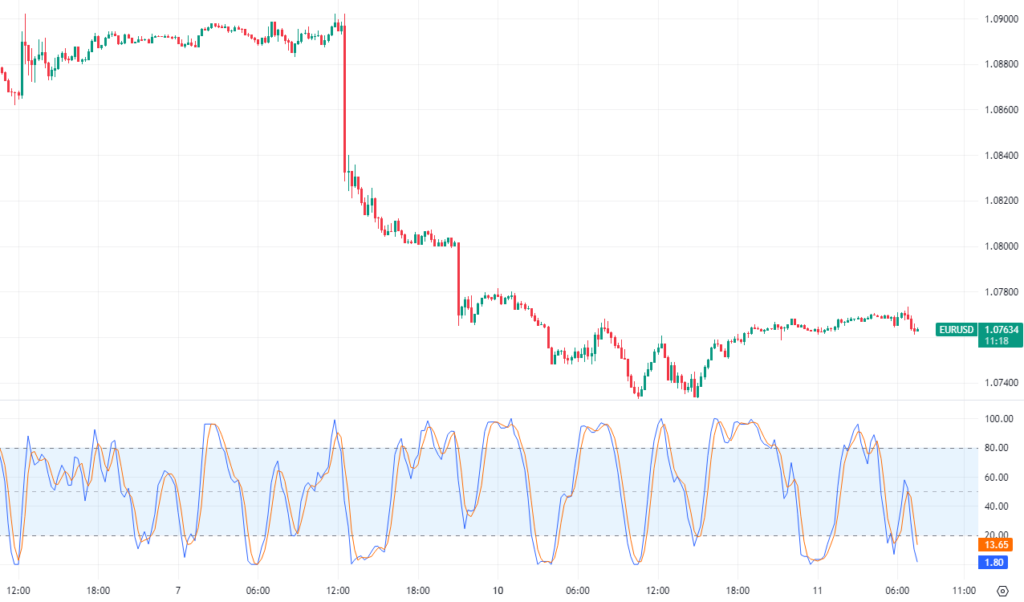 Stochastic RSI