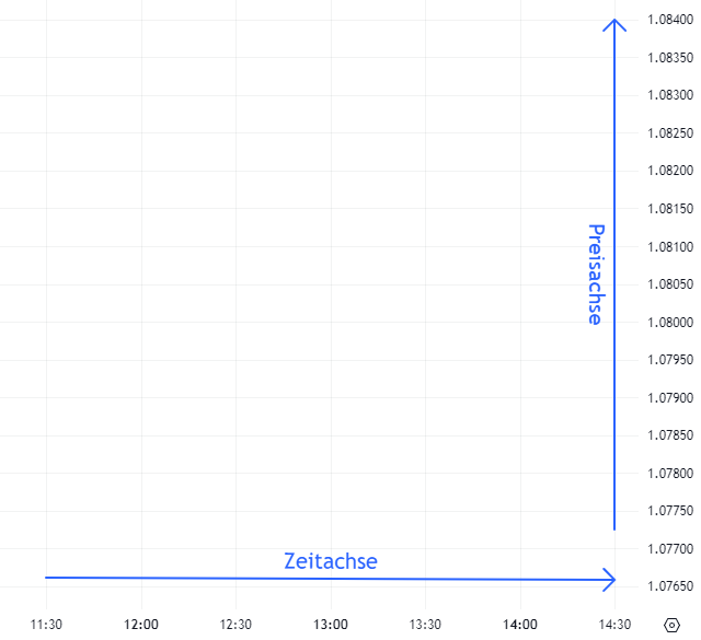 Trading Chart Achsen