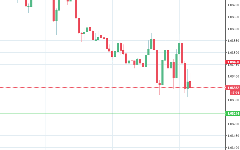 Stop-Loss und Take-Profit Short-Position