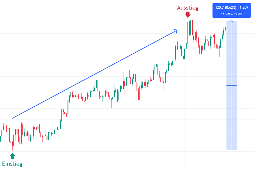 Was ist ein Trade? Geldverdienen mit Trading