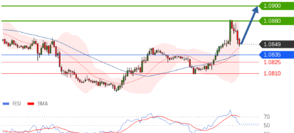 Trading Signal