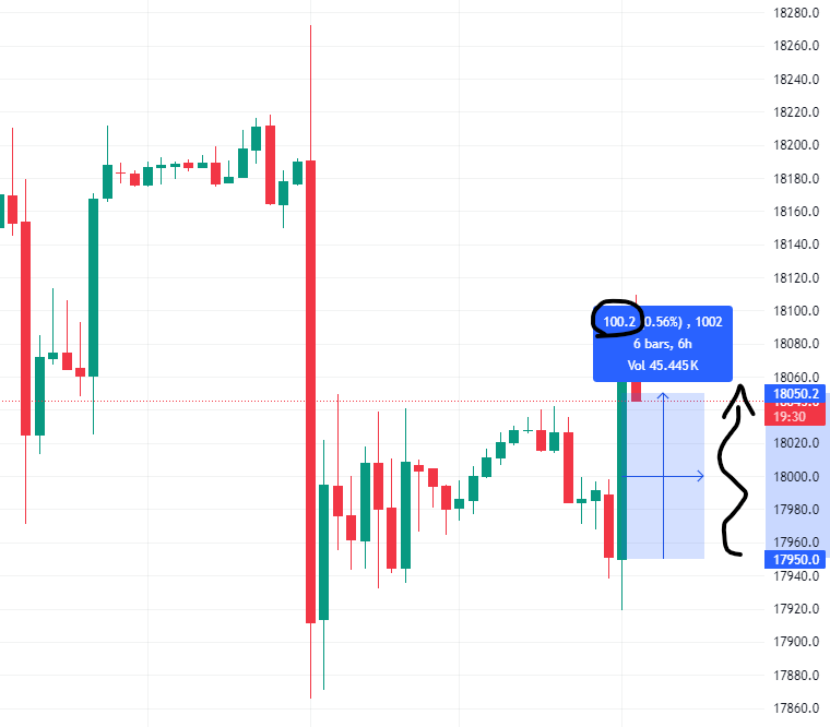 Kerzenchart NASDAQ Kursanstieg in Punkten