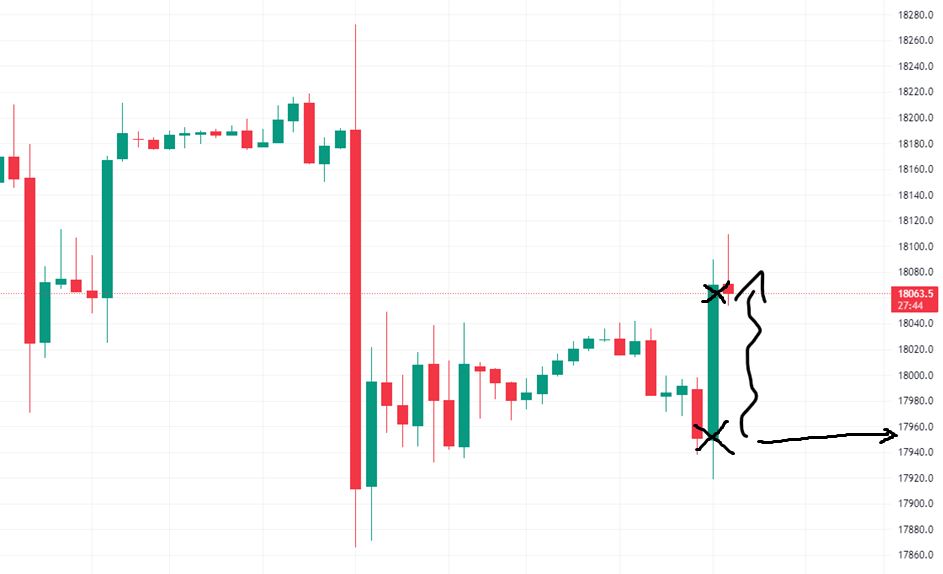 Kerzenchart Nasdaq Punkte Kursanstieg